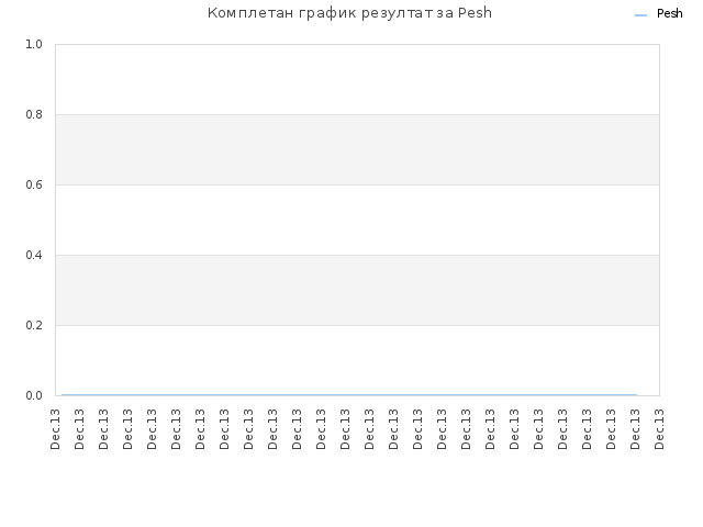 Комплетан график резултат за Pesh