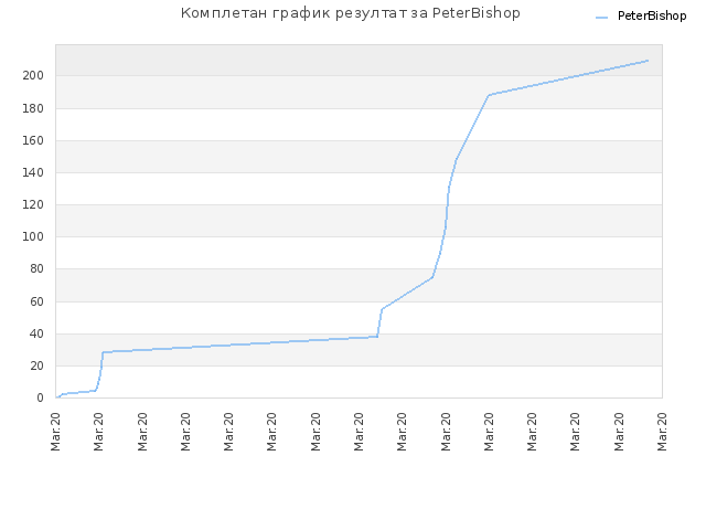 Комплетан график резултат за PeterBishop