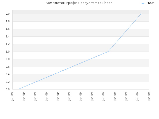 Комплетан график резултат за Phaen