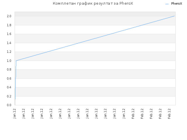 Комплетан график резултат за PheroX