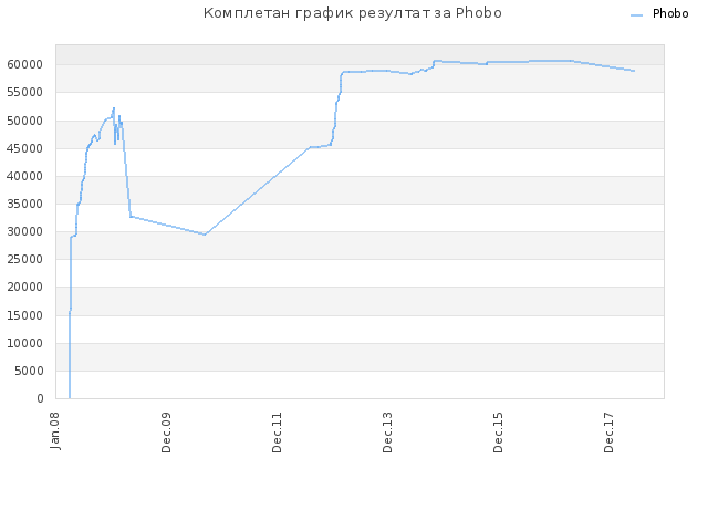 Комплетан график резултат за Phobo