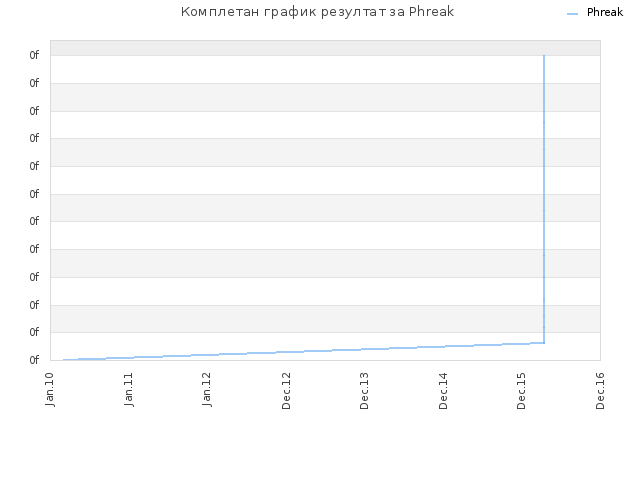 Комплетан график резултат за Phreak
