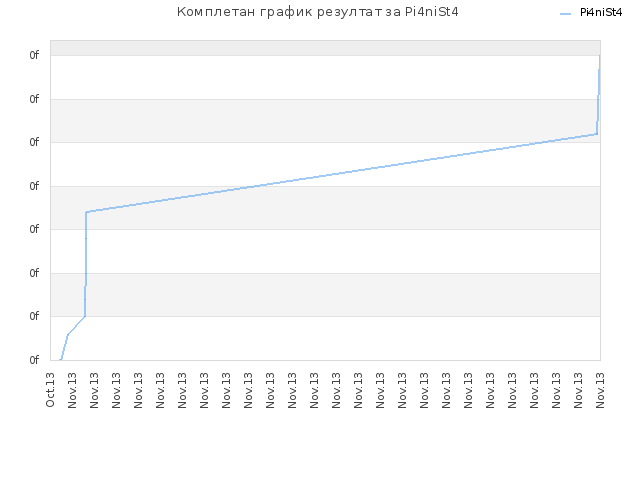 Комплетан график резултат за Pi4niSt4