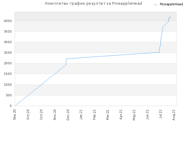 Комплетан график резултат за PineappleHead