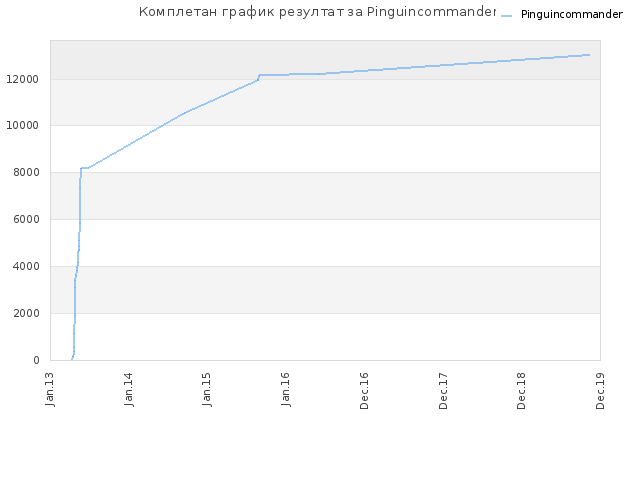 Комплетан график резултат за Pinguincommander