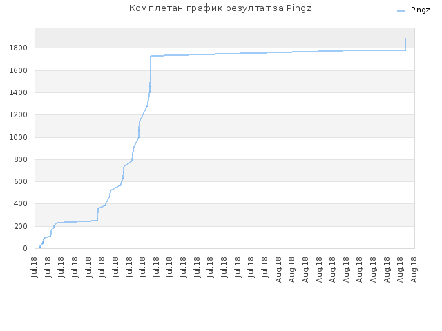 Комплетан график резултат за Pingz