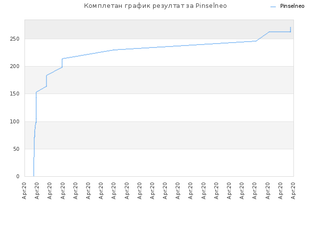 Комплетан график резултат за Pinselneo