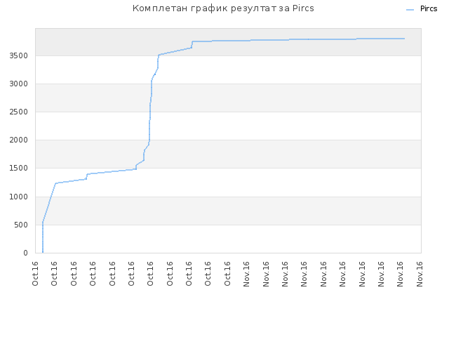 Комплетан график резултат за Pircs