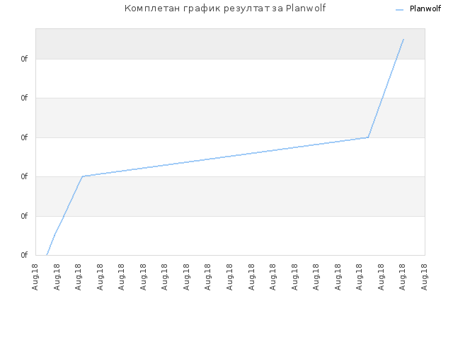 Комплетан график резултат за Planwolf