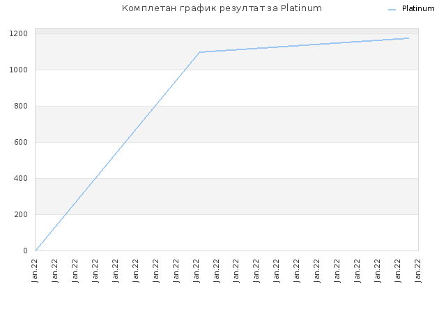 Комплетан график резултат за Platinum