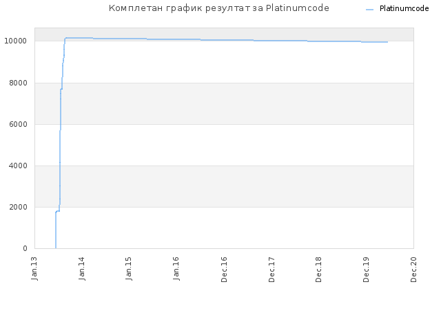 Комплетан график резултат за Platinumcode