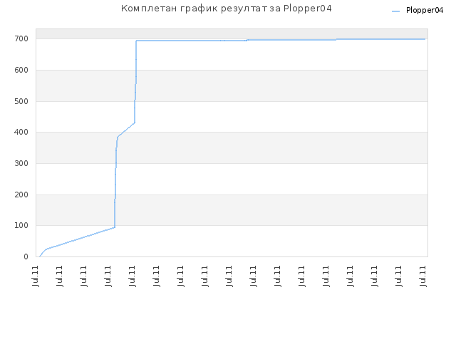 Комплетан график резултат за Plopper04