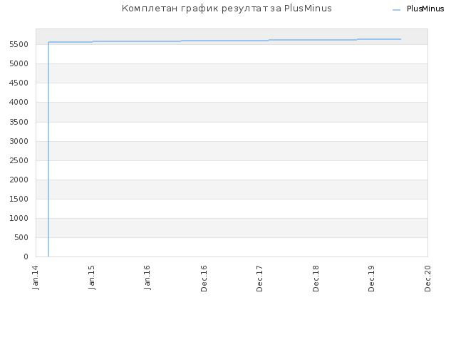 Комплетан график резултат за PlusMinus