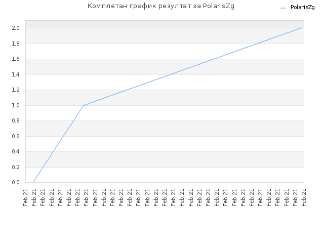 Комплетан график резултат за PolarisZg