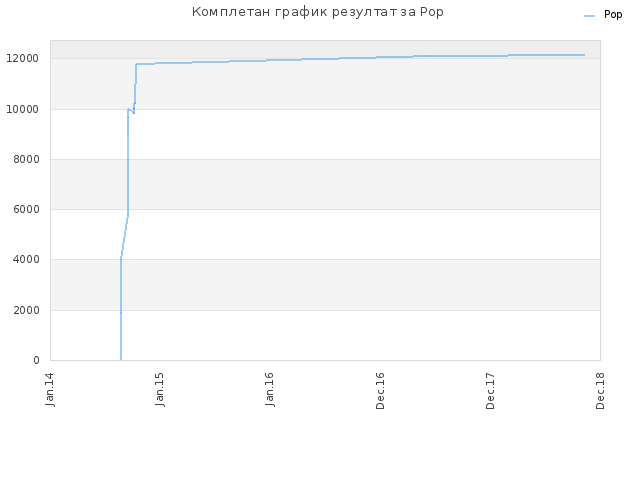 Комплетан график резултат за Pop