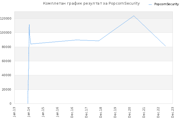 Комплетан график резултат за PopcornSecurity