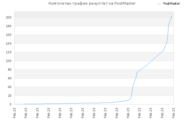 Комплетан график резултат за PostMaster