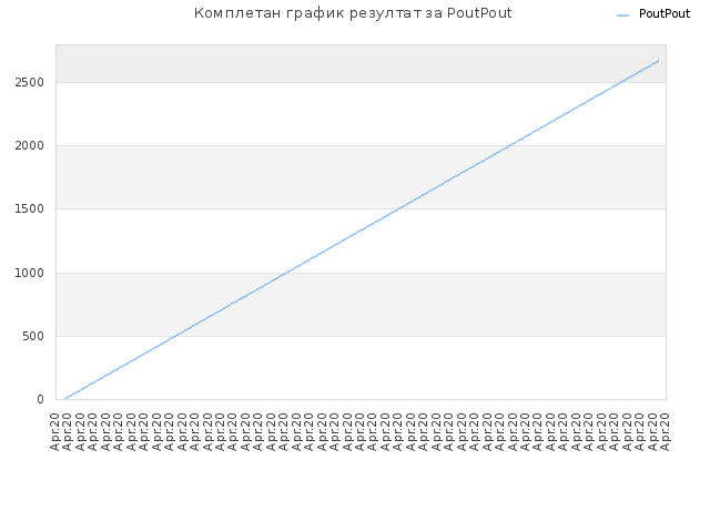Комплетан график резултат за PoutPout