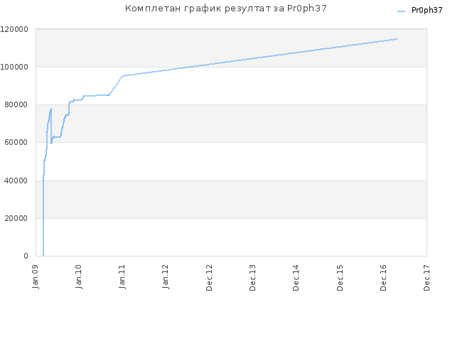 Комплетан график резултат за Pr0ph37