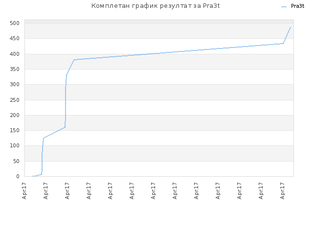Комплетан график резултат за Pra3t