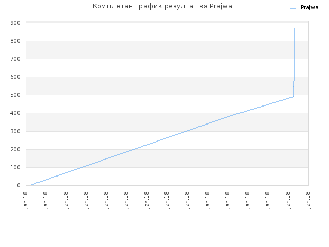 Комплетан график резултат за Prajwal