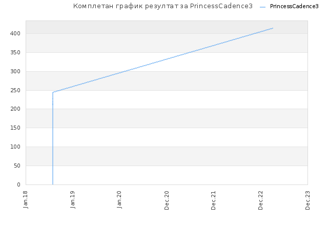 Комплетан график резултат за PrincessCadence3