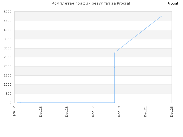 Комплетан график резултат за Procrat