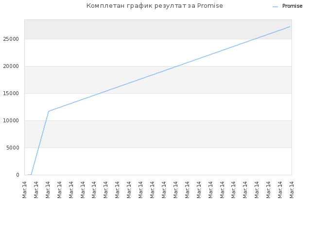 Комплетан график резултат за Promise
