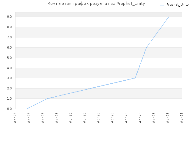 Комплетан график резултат за Prophet_Unity