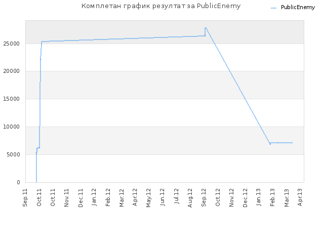 Комплетан график резултат за PublicEnemy
