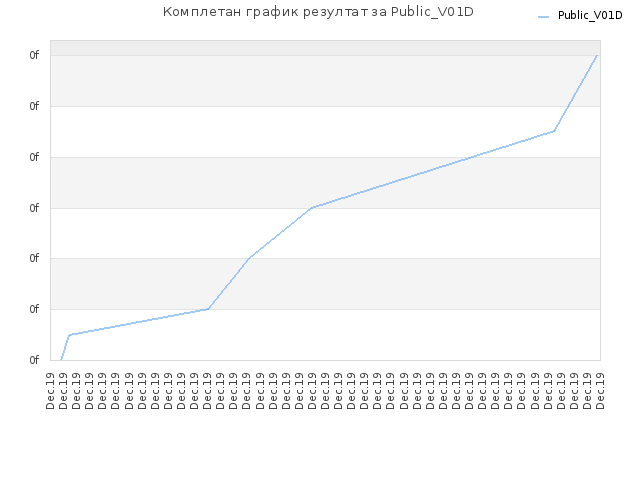 Комплетан график резултат за Public_V01D