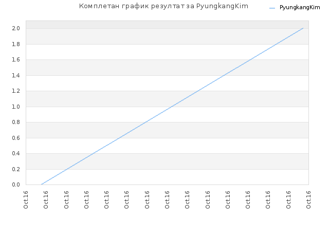 Комплетан график резултат за PyungkangKim