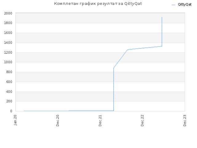 Комплетан график резултат за QittyQat