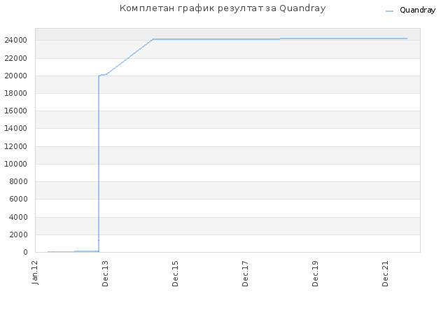 Комплетан график резултат за Quandray