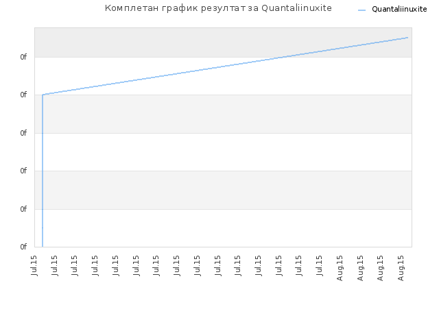 Комплетан график резултат за Quantaliinuxite