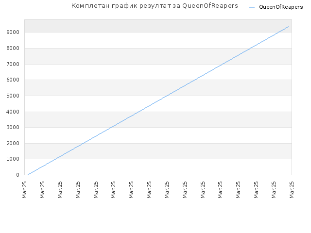 Комплетан график резултат за QueenOfReapers