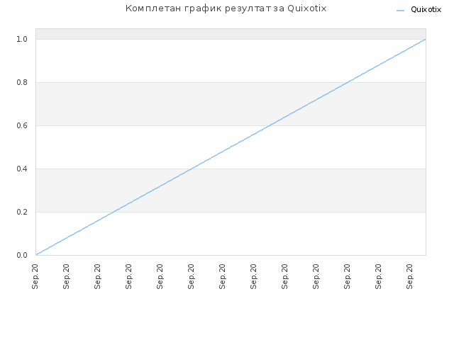 Комплетан график резултат за Quixotix