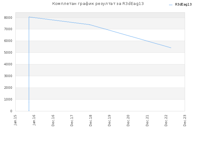 Комплетан график резултат за R3dEag13