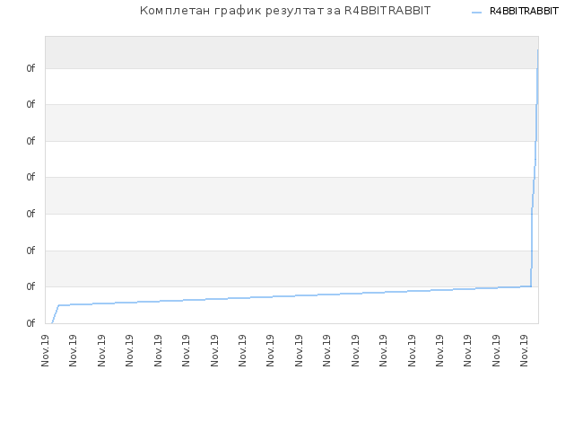 Комплетан график резултат за R4BBITRABBIT