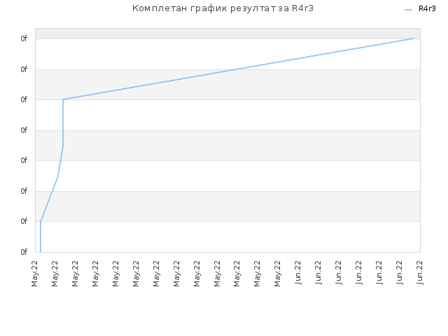 Комплетан график резултат за R4r3