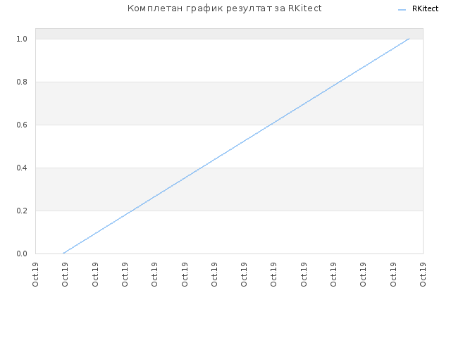 Комплетан график резултат за RKitect