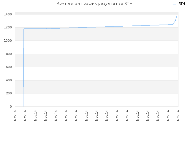 Комплетан график резултат за RTH