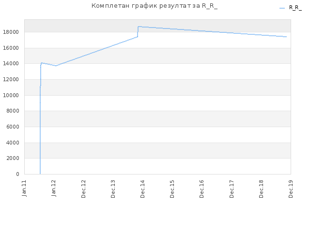Комплетан график резултат за R_R_