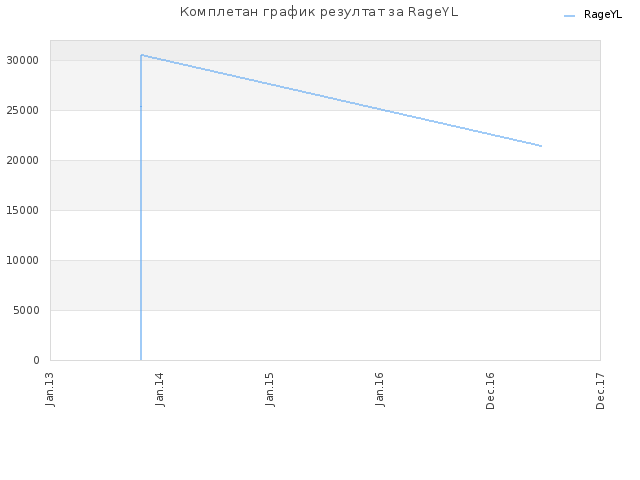 Комплетан график резултат за RageYL
