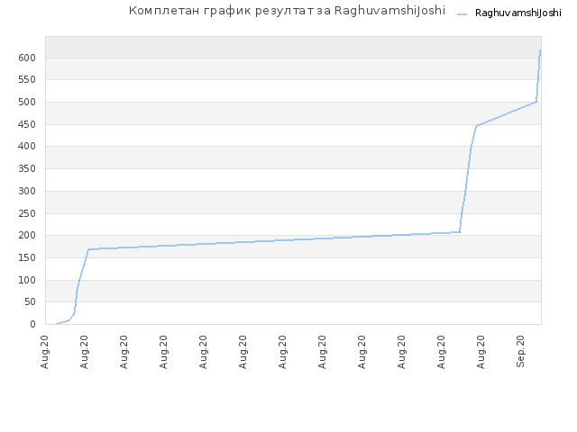 Комплетан график резултат за RaghuvamshiJoshi