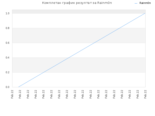 Комплетан график резултат за Rainm0n