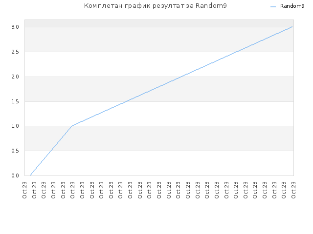 Комплетан график резултат за Random9