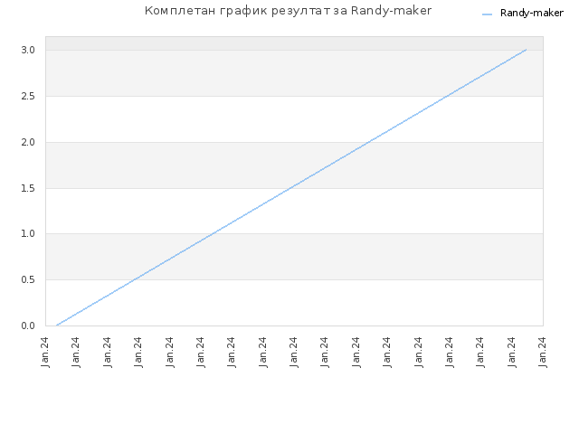 Комплетан график резултат за Randy-maker