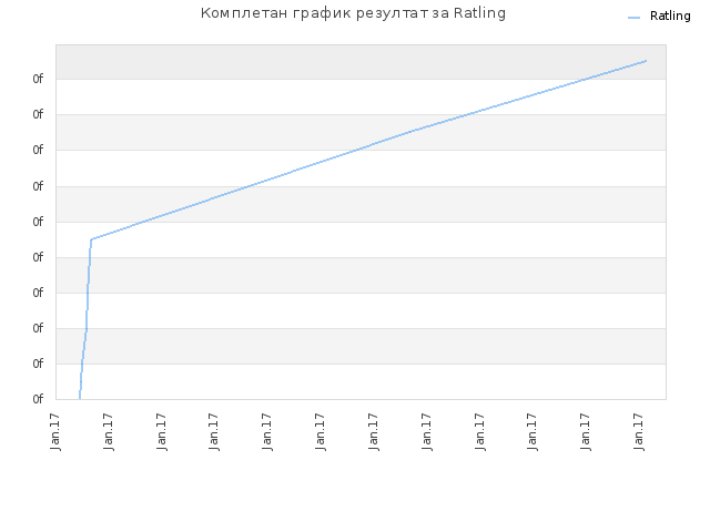 Комплетан график резултат за Ratling