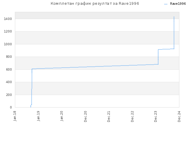 Комплетан график резултат за Rave1996